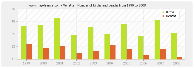 Venette : Number of births and deaths from 1999 to 2008