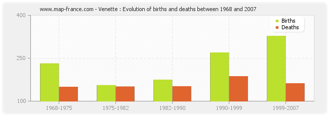 Venette : Evolution of births and deaths between 1968 and 2007