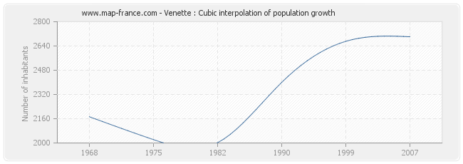 Venette : Cubic interpolation of population growth