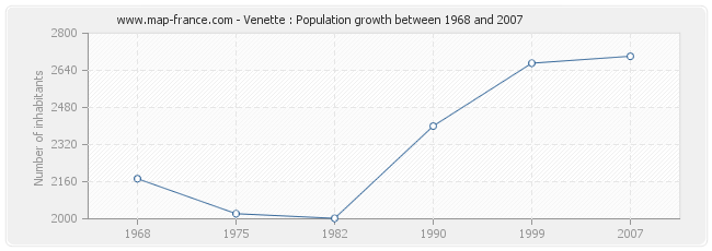 Population Venette