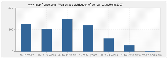 Women age distribution of Ver-sur-Launette in 2007