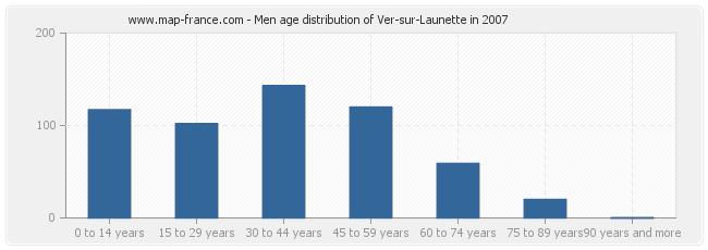 Men age distribution of Ver-sur-Launette in 2007