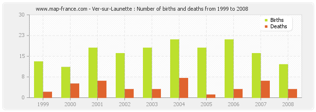 Ver-sur-Launette : Number of births and deaths from 1999 to 2008