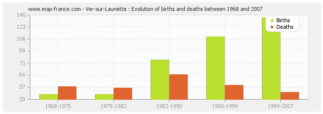 Ver-sur-Launette : Evolution of births and deaths between 1968 and 2007