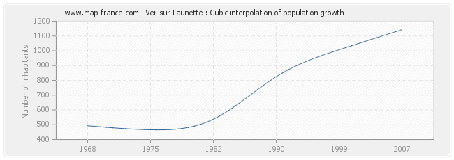 Ver-sur-Launette : Cubic interpolation of population growth