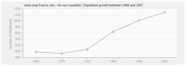 Population Ver-sur-Launette