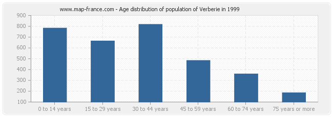 Age distribution of population of Verberie in 1999