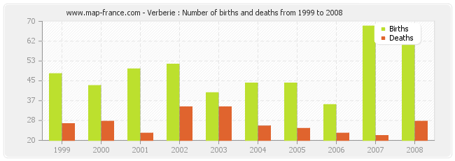 Verberie : Number of births and deaths from 1999 to 2008