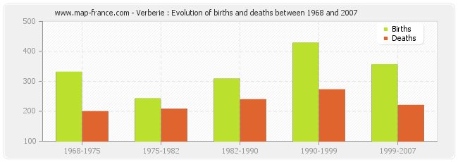 Verberie : Evolution of births and deaths between 1968 and 2007