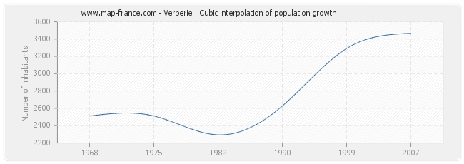 Verberie : Cubic interpolation of population growth