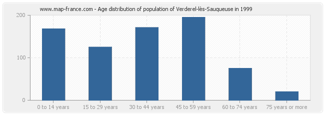 Age distribution of population of Verderel-lès-Sauqueuse in 1999