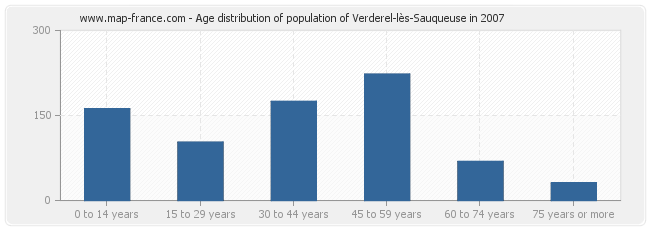 Age distribution of population of Verderel-lès-Sauqueuse in 2007