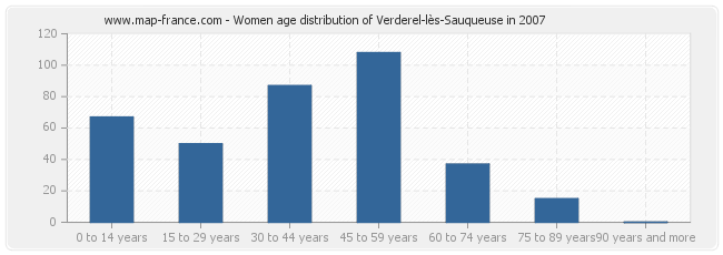 Women age distribution of Verderel-lès-Sauqueuse in 2007