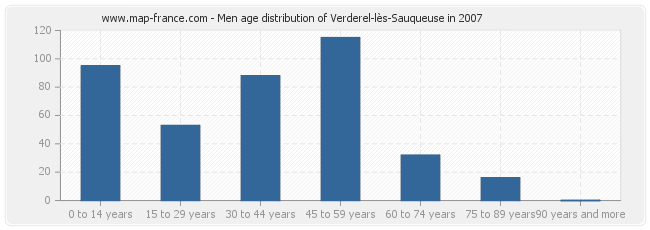 Men age distribution of Verderel-lès-Sauqueuse in 2007