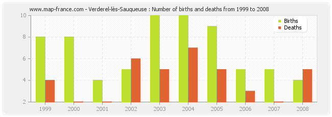 Verderel-lès-Sauqueuse : Number of births and deaths from 1999 to 2008