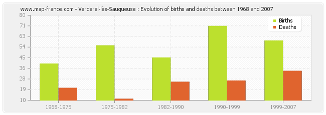 Verderel-lès-Sauqueuse : Evolution of births and deaths between 1968 and 2007