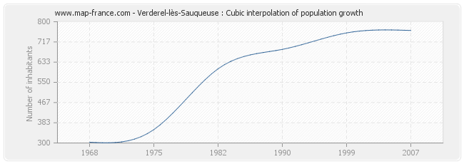 Verderel-lès-Sauqueuse : Cubic interpolation of population growth