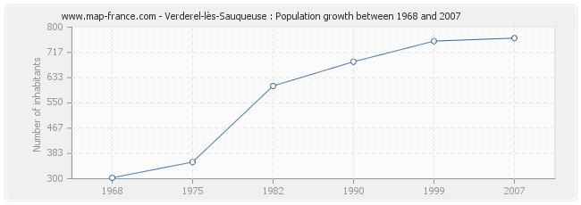 Population Verderel-lès-Sauqueuse