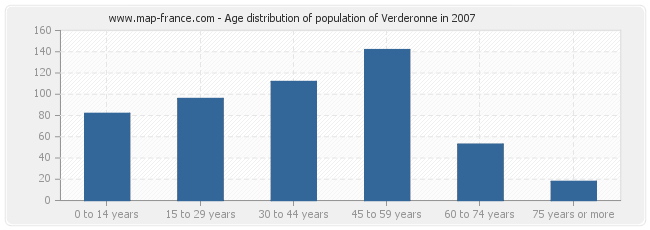 Age distribution of population of Verderonne in 2007