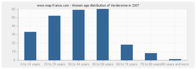 Women age distribution of Verderonne in 2007