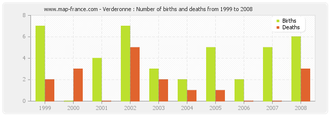 Verderonne : Number of births and deaths from 1999 to 2008