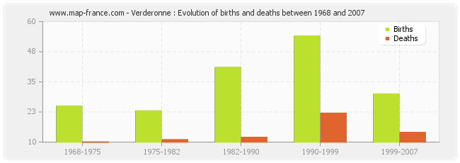 Verderonne : Evolution of births and deaths between 1968 and 2007
