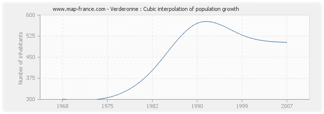 Verderonne : Cubic interpolation of population growth