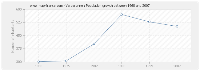 Population Verderonne