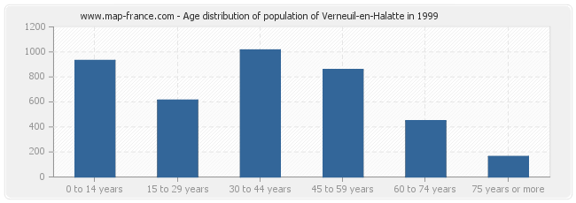 Age distribution of population of Verneuil-en-Halatte in 1999