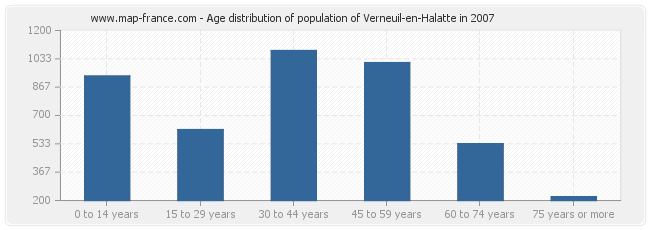 Age distribution of population of Verneuil-en-Halatte in 2007