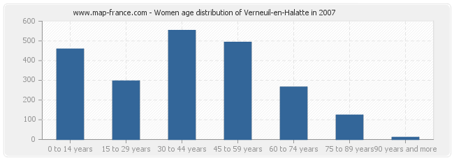 Women age distribution of Verneuil-en-Halatte in 2007