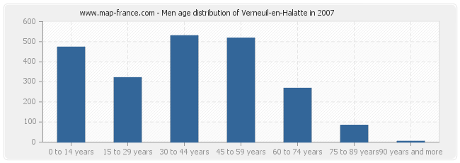 Men age distribution of Verneuil-en-Halatte in 2007