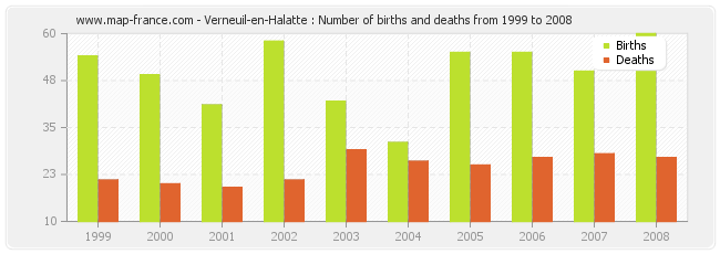 Verneuil-en-Halatte : Number of births and deaths from 1999 to 2008