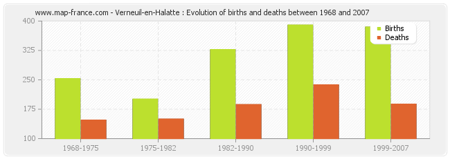 Verneuil-en-Halatte : Evolution of births and deaths between 1968 and 2007