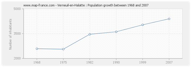 Population Verneuil-en-Halatte