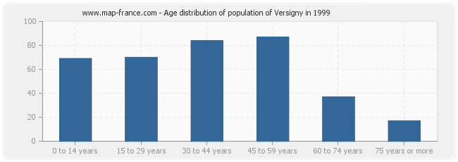 Age distribution of population of Versigny in 1999