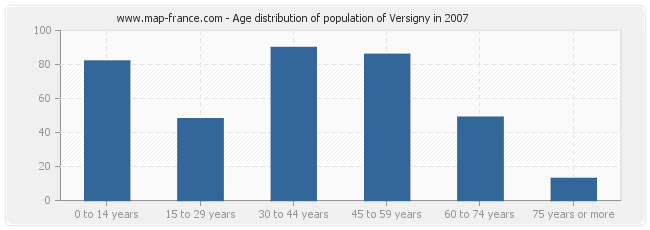 Age distribution of population of Versigny in 2007