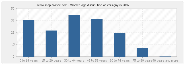 Women age distribution of Versigny in 2007