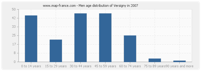 Men age distribution of Versigny in 2007