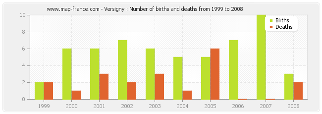 Versigny : Number of births and deaths from 1999 to 2008