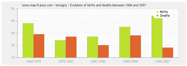 Versigny : Evolution of births and deaths between 1968 and 2007