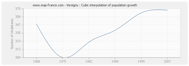 Versigny : Cubic interpolation of population growth