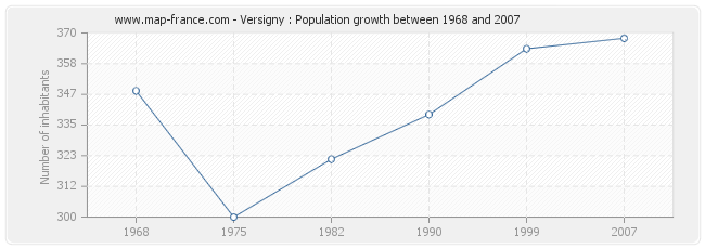 Population Versigny