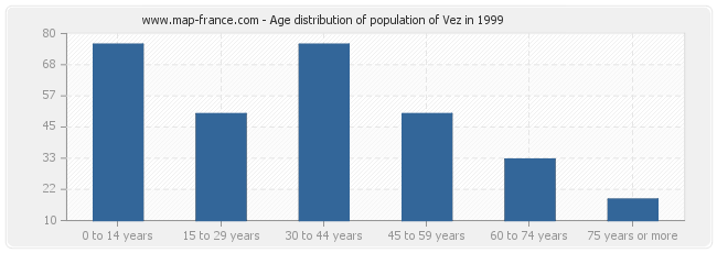 Age distribution of population of Vez in 1999