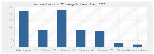 Women age distribution of Vez in 2007