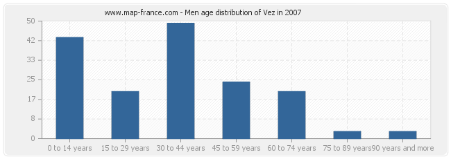 Men age distribution of Vez in 2007