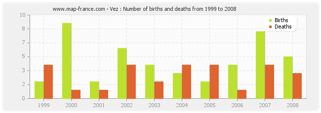 Vez : Number of births and deaths from 1999 to 2008