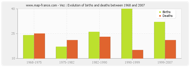 Vez : Evolution of births and deaths between 1968 and 2007