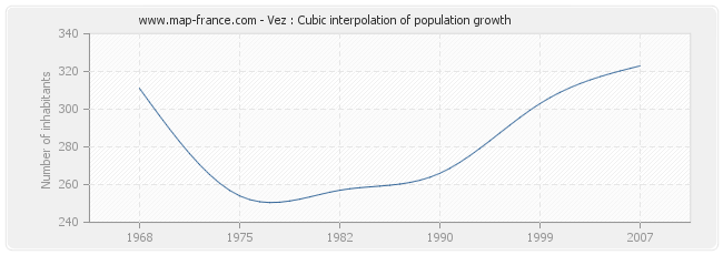 Vez : Cubic interpolation of population growth