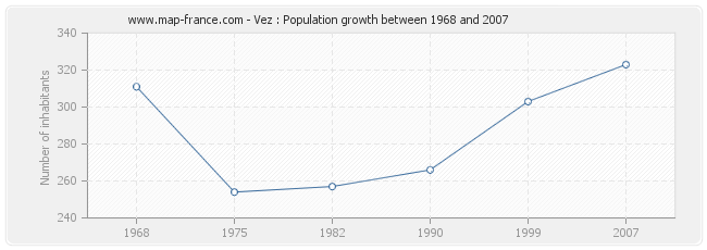 Population Vez